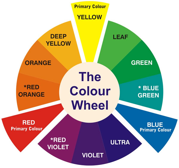 Understanding Colour